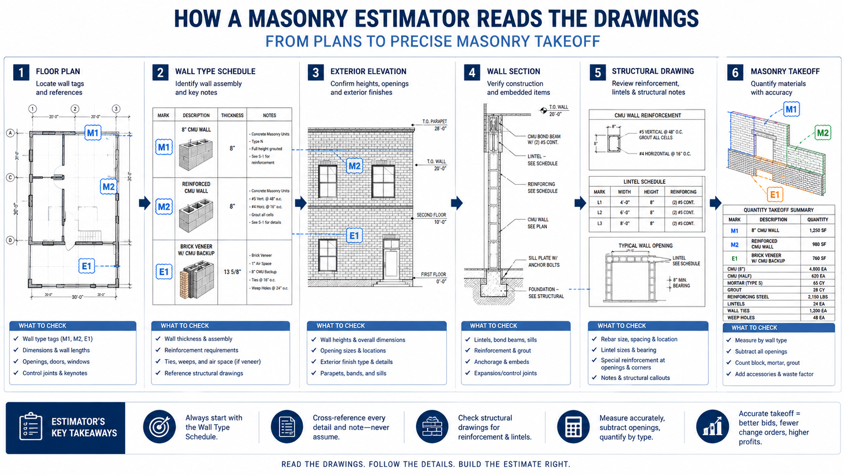 How a Masonry Estimator Reads Drawings